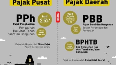 Cara Menghitung BPHTB Jual Beli Rumah dan Tanah Beserta Contohnya